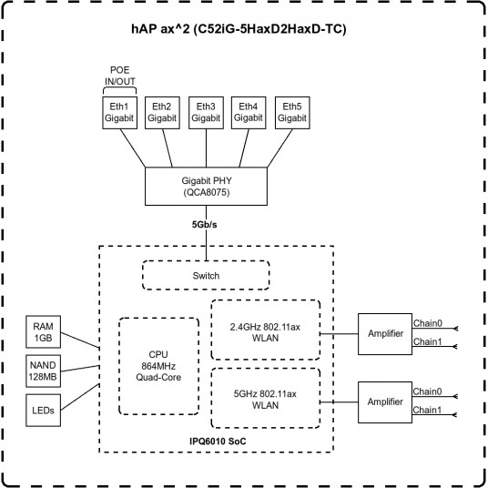 MikroTik C52iG-5HaxD2HaxD-TC - hAP ax² MikroTik hAP ax² C52iG-5HaxD2HaxD-TC 802.11ax, 1200 Mbit/s (5 GHz) / 574 Mbit/s (2,4 GHz) J prievadas, 5 LAN (2,4 GHz) Mbit/s