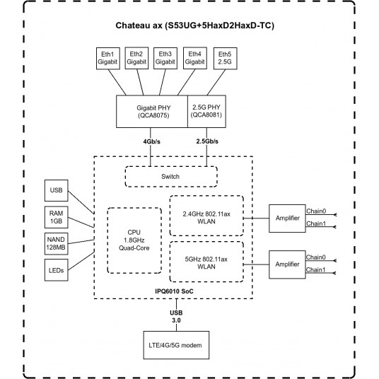 MikroTik Chateau LTE18 ax S53UG+5HaxD2HaxD-TC&EG18-EA 802.11ax, 574 Mbit/s (2.4 GHz) / 1200 Mbit/s (5 GHz) Mbit/s, Mikro0 LAN (RJ-45) Ethernet 8 jungtys, 4, 1. T4G1 ax, 574 Mbit/s (2,4 GHz) / 1200 Mbit/s (5 GHz) Mbit/s, Ethernet LAN (RJ-45) prievadai 4, 4